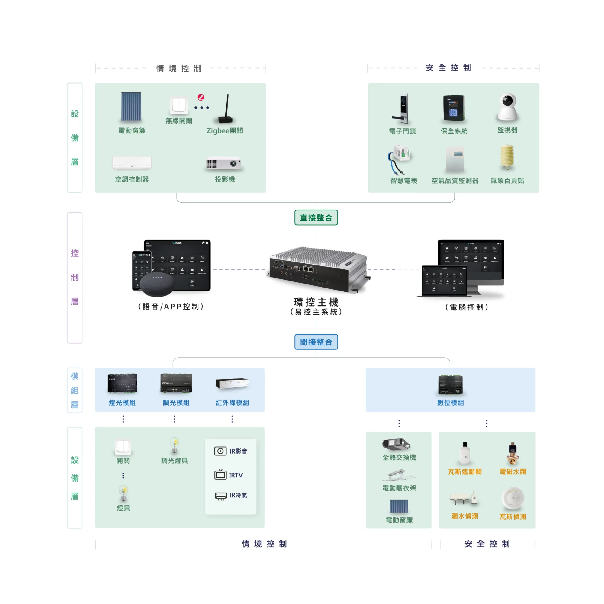 易控硬體通訊連線架構圖