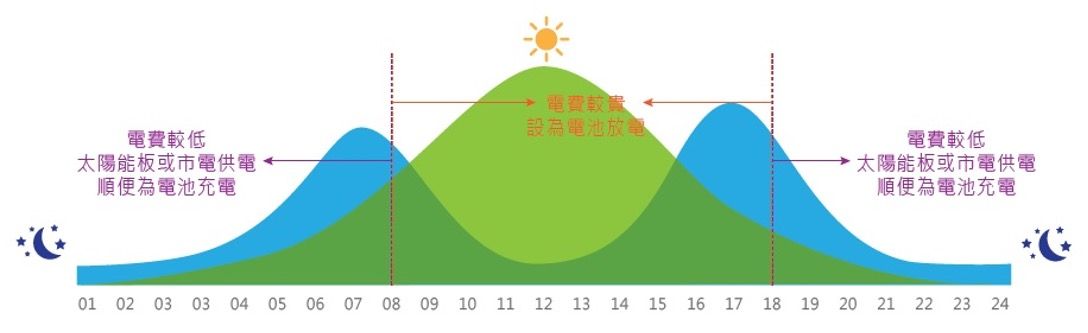 儲能