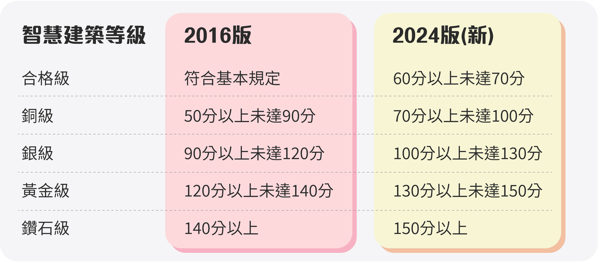 智慧建築等級與分數級距(2016/2024版本)