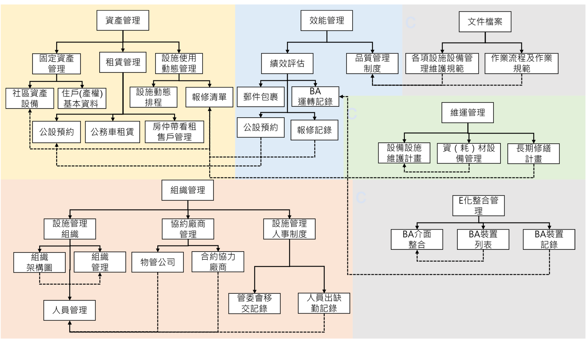 設施管理平台功能表